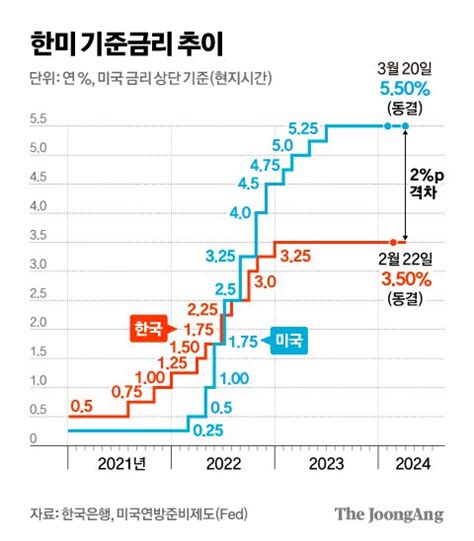 시장은 美 6월 韓 7~8월 인하물가·가계부채는 여전히 부담 중앙일보