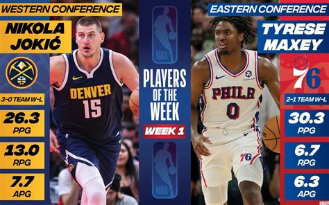 Nuggets' Nikola Jokic, 76ers' Tyrese Maxey named NBA Players of the ...