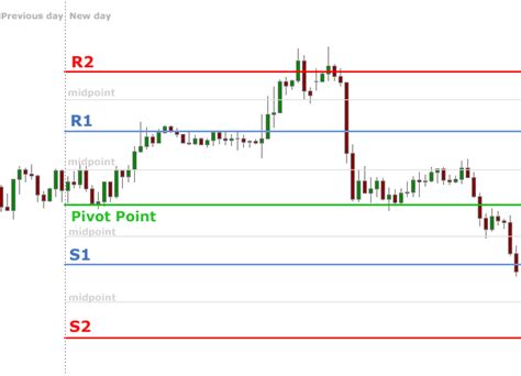 Pivot Point Cosa Sono Calcolo E Strategie Tradingonline Me