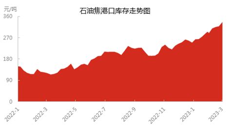 石油焦 港口库存持续攀高 市场短期涨势难寻进口企业资源