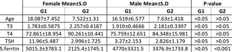 Relationship Between Sex And Different Variables Download Scientific