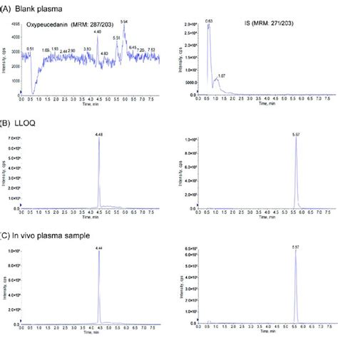 Representative MRM Chromatograms Of Oxypeucedanin And IS In Rat Plasma