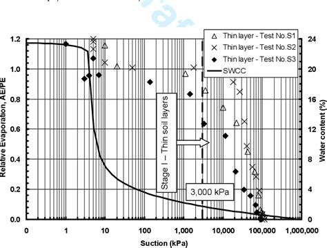 PDF Improvements To The Calculation Of Actual Evaporation From Bare