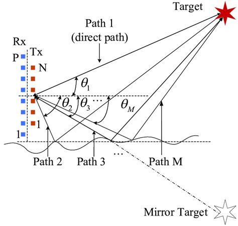 Schematic Diagram Of Multipath System Model Download Scientific Diagram