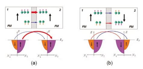 10 Schematic Of The Tmr Effect In An Mtj During Tunneling Electron