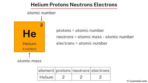 Helium protons neutrons electrons - Learnool