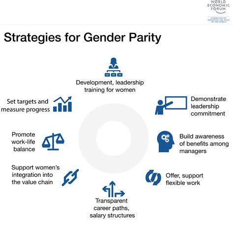 Which Country Will Be The First To Close The Gender Gap And How Gender Gap Gender