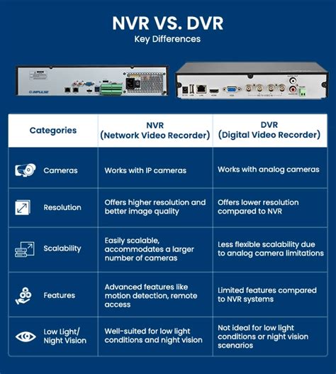 Choosing Between Nvr And Dvr For Your Security Camera System Impulse