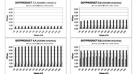 Dgemm Kxn X Nxk With K 1 2 4 8 Download Scientific Diagram