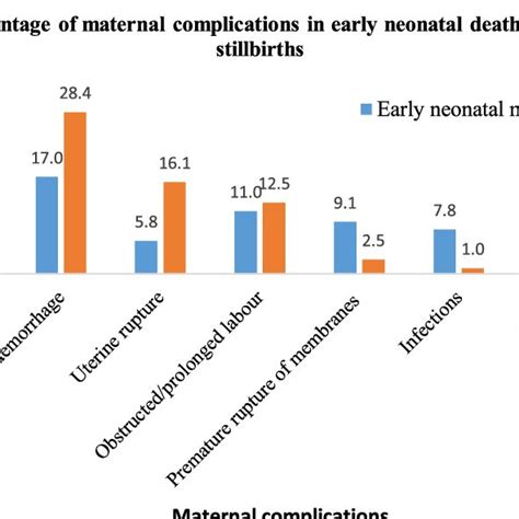 The Percentages Of Maternal Complications In Perinatal Mortality In One