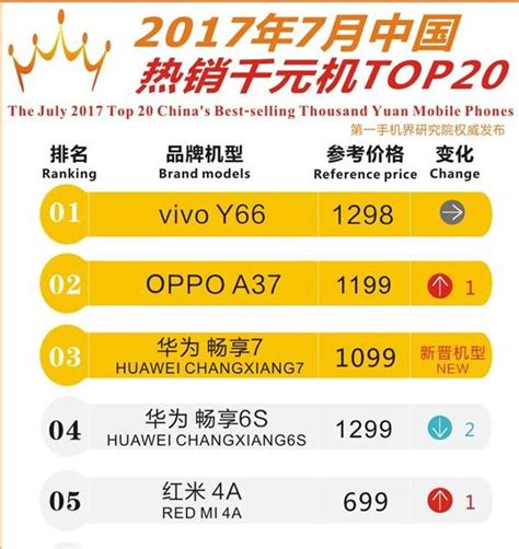 7月熱銷千元機大數據：vivo、oppo、華為壟斷三強，小米只排前五 每日頭條