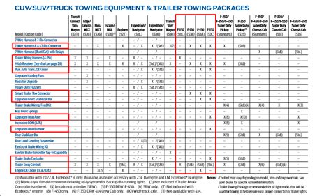 2015 F 150 Towing Capacities Resource Guide LetsTowThat