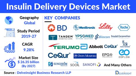 Insulin Delivery Devices Market Share And Growth Analysis