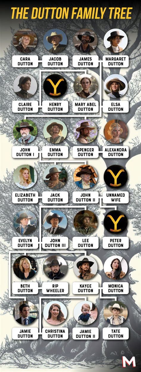 Yellowstone: The Dutton Family Tree, Explained