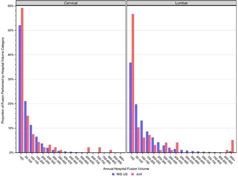 Representativeness Of The American Spine Registry A Comparison Of