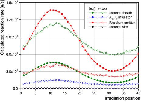 Figure From Self Powered Neutron Detector Calibration Using A Large