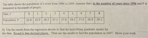 Solved The Table Shows The Population Of A Town From 1996 To 2004