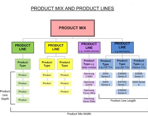 Product Line Strategies