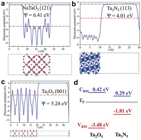 Density Functional Theory Calculations The Geometries And The