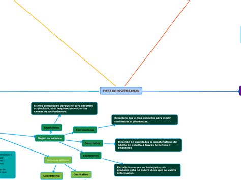 Tipos De Investigacion Mind Map