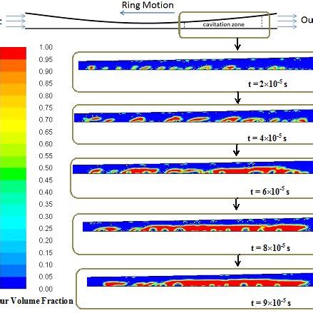 Cavitation Induced Bubble Formation Sequence In The Ringliner