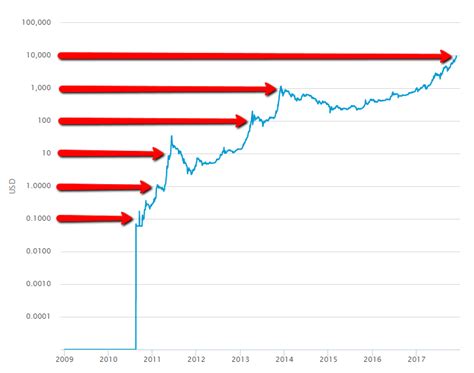 *Updated* [Logarithmic Bitcoin Price Chart] 10c $1 $10 $100 $1,000 ...