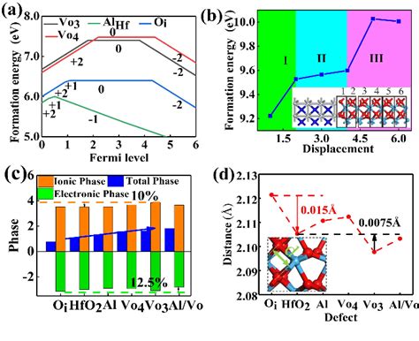 Understanding The Effect Of Oxygen Content On Ferroelectric Properties