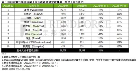 2022年全球十大ic设计公司最新排名出炉！ 知乎