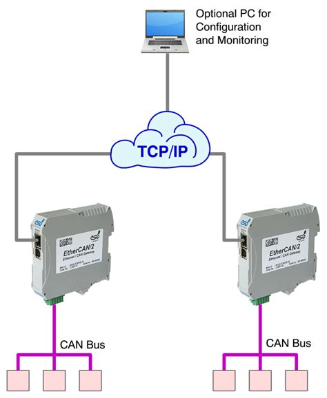 Ethernet Can Gateway Bridges Can Networks Over Long Distances Product