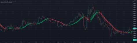 Smoothed Heiken Ashi — Indicator By Thebacktestguy — Tradingview