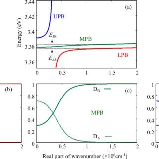 A Exciton Polariton Dispersion Relation Obtained From Eq And