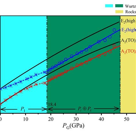 The Generalized Pressure Dependence Of Raman Modes Of GaN Lattice The