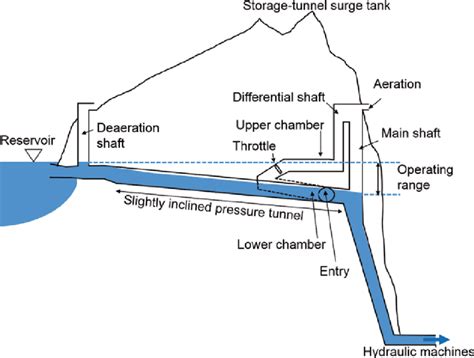 Hydro Power Plant Layout