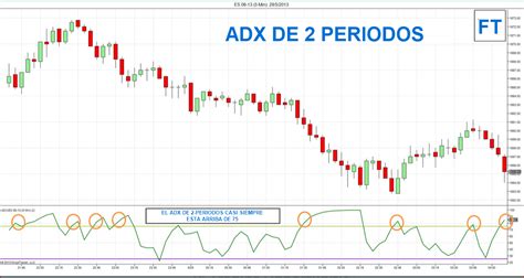 Negociación intradía con el indicador ADX FUTUROS TRADING