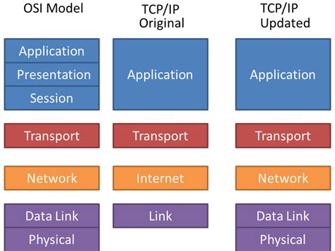 네트워크 OSI 7계층과 TCP IP 4계층 JK s Devlog