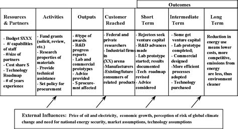 Figure 1 From Logic Models A Tool For Telling Your Programs