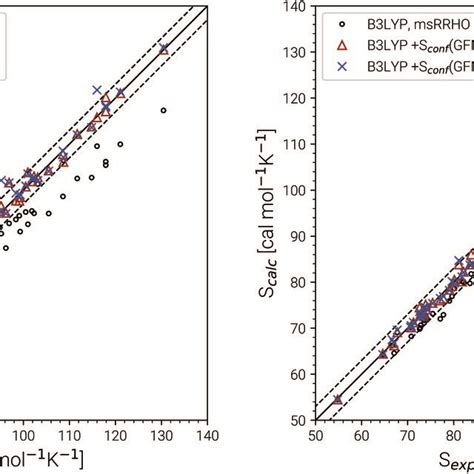 Parity Plots For Calculated And Experimental Entropies For All