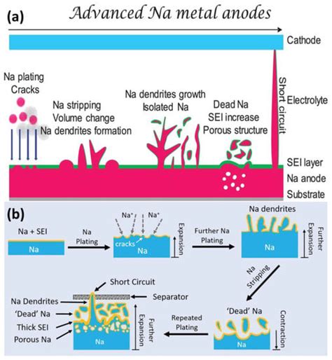 Batteries Free Full Text Progress On Designing Artificial Solid