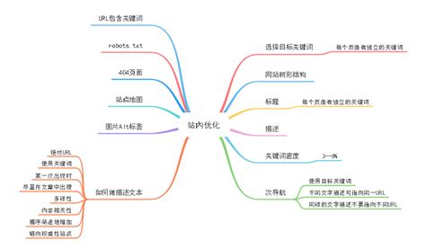 《seo搜索引擎优化》思维导图教你做好网站搜索排名