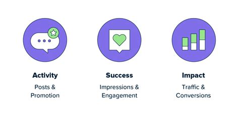 The Social Media Metrics Map [download Template] Sprout Social