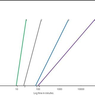 Log Time Probit Mortality Regression Lines Comparing The Effect Of