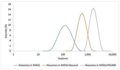 Pharmaceutics Free Full Text Stability Of Non Ionic Surfactant