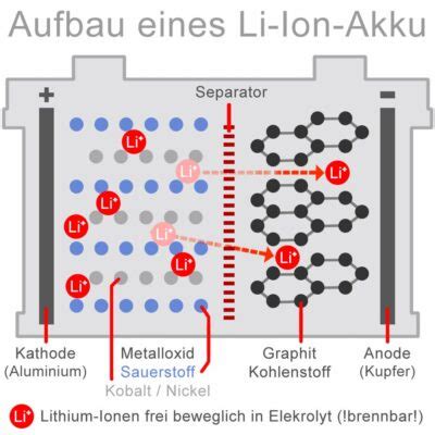 Was Staplerfahrer und Logistiker über Lithium Ionen Akkus wissen sollten