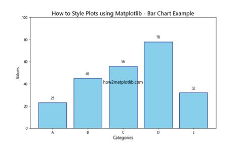 How To Style Plots Using Matplotlib Matplotlib Color