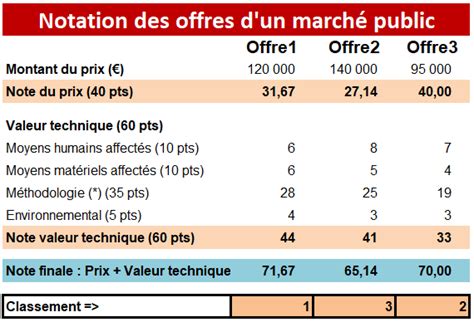 Méthode de notation des offres et critères