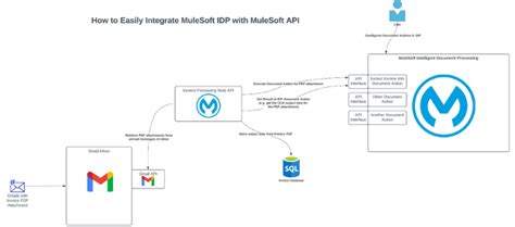 Getting Started With Mulesoft Idp Intelligent Document Processing