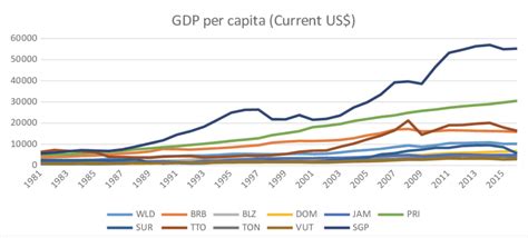 Gdp Per Capita In Sids 1981 2016 Download Scientific Diagram