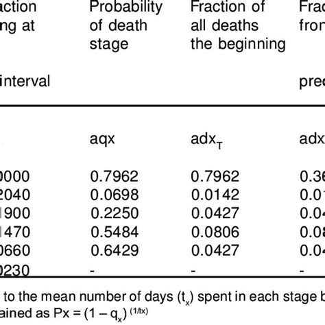 The Multiple Decrement Life Table For Immature Stages Of A Population