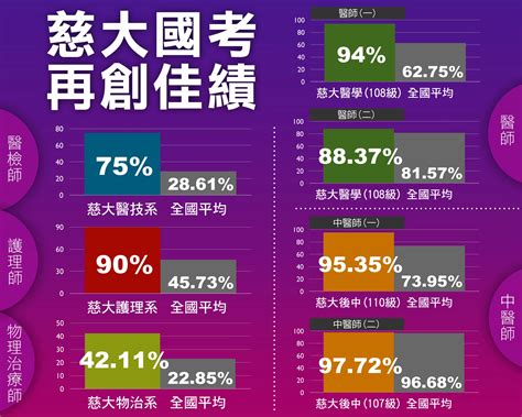 依舊亮眼 慈濟大學學生國考再度交出漂亮成績單