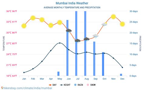 Weather and climate for a trip to Mumbai: When is the best time to go?